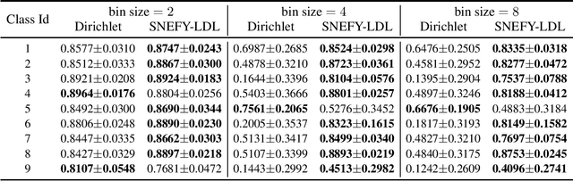Figure 2 for Label Distribution Learning using the Squared Neural Family on the Probability Simplex
