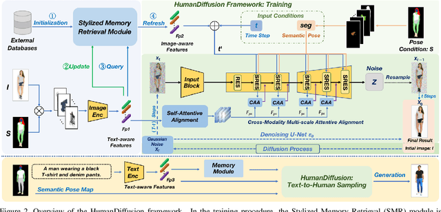 Figure 3 for HumanDiffusion: a Coarse-to-Fine Alignment Diffusion Framework for Controllable Text-Driven Person Image Generation