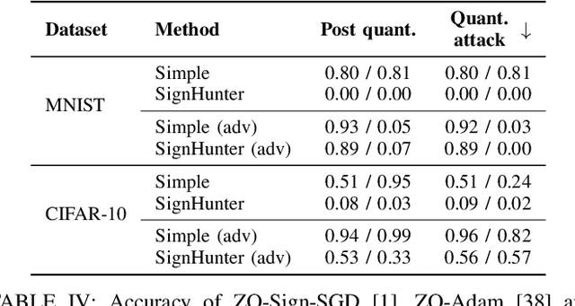Figure 4 for ZOQO: Zero-Order Quantized Optimization