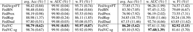 Figure 4 for Personalized Interpretation on Federated Learning: A Virtual Concepts approach