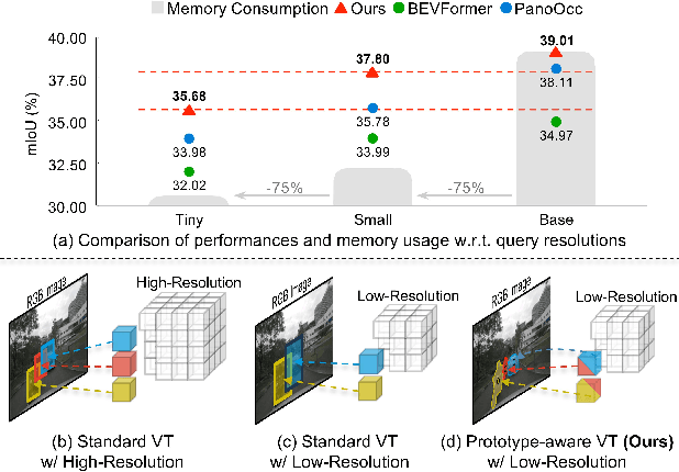 Figure 1 for 3D Occupancy Prediction with Low-Resolution Queries via Prototype-aware View Transformation