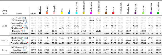 Figure 2 for 3D Occupancy Prediction with Low-Resolution Queries via Prototype-aware View Transformation