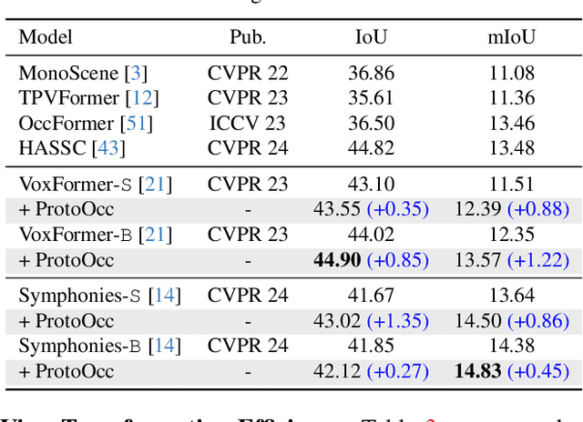 Figure 4 for 3D Occupancy Prediction with Low-Resolution Queries via Prototype-aware View Transformation