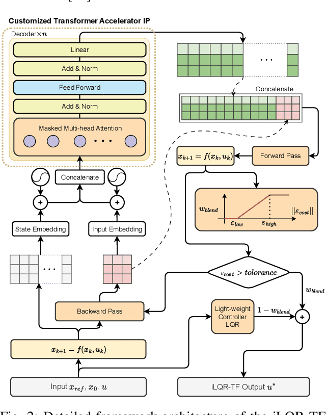Figure 2 for Quattro: Transformer-Accelerated Iterative Linear Quadratic Regulator Framework for Fast Trajectory Optimization