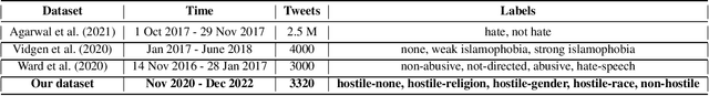 Figure 1 for Hostility Detection in UK Politics: A Dataset on Online Abuse Targeting MPs