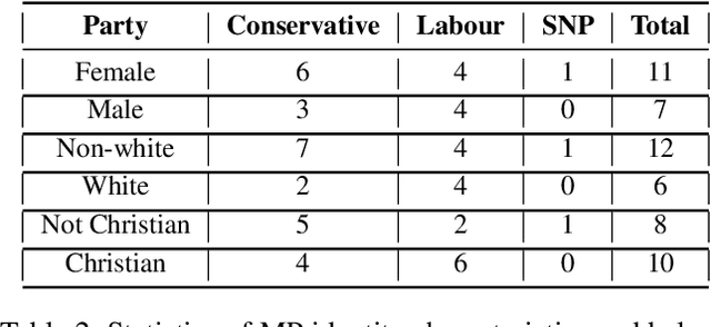 Figure 3 for Hostility Detection in UK Politics: A Dataset on Online Abuse Targeting MPs