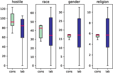 Figure 4 for Hostility Detection in UK Politics: A Dataset on Online Abuse Targeting MPs