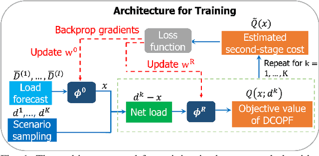 Figure 1 for An Efficient Learning-Based Solver for Two-Stage DC Optimal Power Flow with Feasibility Guarantees