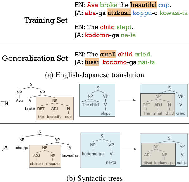Figure 1 for Evaluating Structural Generalization in Neural Machine Translation