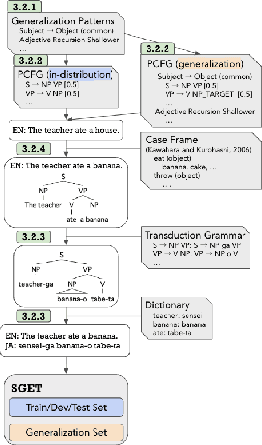 Figure 3 for Evaluating Structural Generalization in Neural Machine Translation