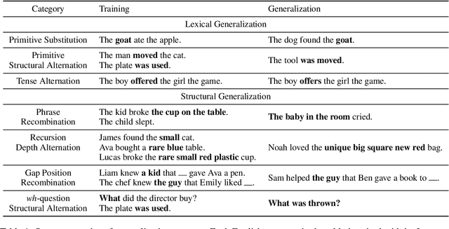 Figure 2 for Evaluating Structural Generalization in Neural Machine Translation