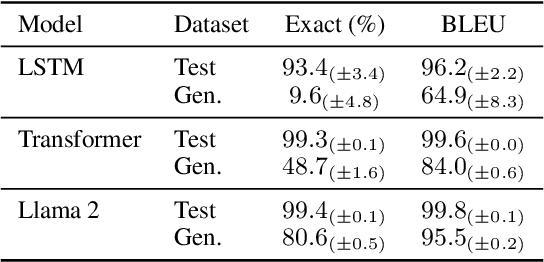 Figure 4 for Evaluating Structural Generalization in Neural Machine Translation