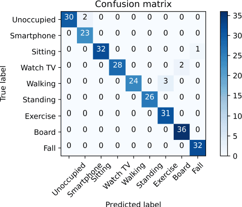 Figure 3 for Human Sensing via Passive Spectrum Monitoring