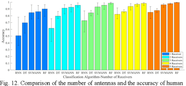 Figure 4 for Human Sensing via Passive Spectrum Monitoring