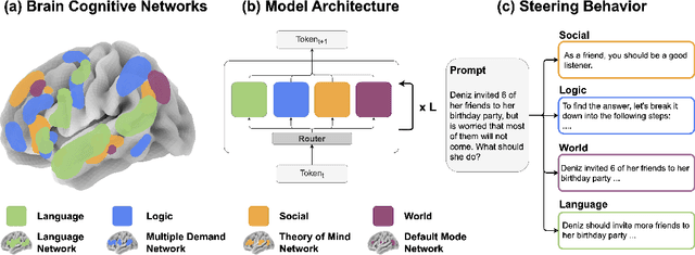 Figure 1 for Mixture of Cognitive Reasoners: Modular Reasoning with Brain-Like Specialization