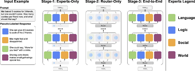 Figure 3 for Mixture of Cognitive Reasoners: Modular Reasoning with Brain-Like Specialization