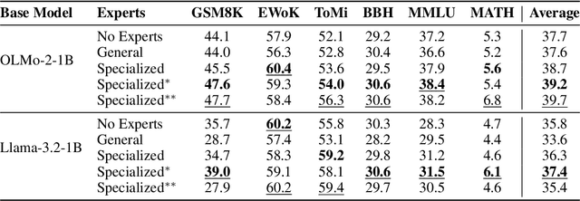Figure 2 for Mixture of Cognitive Reasoners: Modular Reasoning with Brain-Like Specialization
