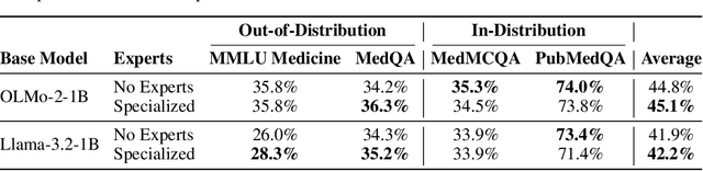 Figure 4 for Mixture of Cognitive Reasoners: Modular Reasoning with Brain-Like Specialization