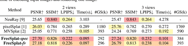 Figure 1 for FreeSplat: Generalizable 3D Gaussian Splatting Towards Free-View Synthesis of Indoor Scenes