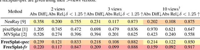 Figure 4 for FreeSplat: Generalizable 3D Gaussian Splatting Towards Free-View Synthesis of Indoor Scenes