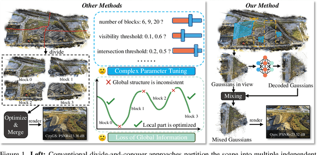 Figure 1 for Holistic Large-Scale Scene Reconstruction via Mixed Gaussian Splatting
