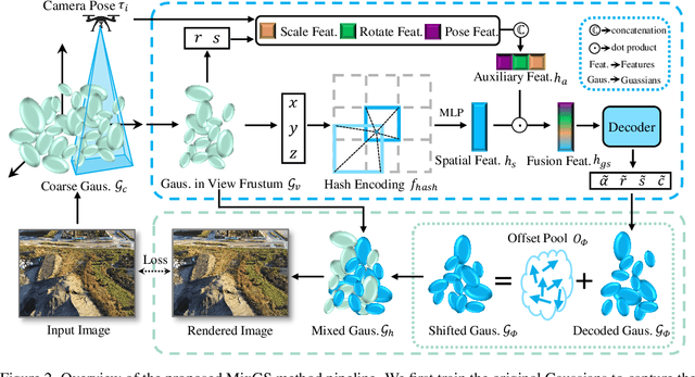 Figure 3 for Holistic Large-Scale Scene Reconstruction via Mixed Gaussian Splatting
