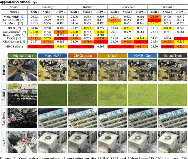 Figure 2 for Holistic Large-Scale Scene Reconstruction via Mixed Gaussian Splatting