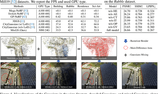 Figure 4 for Holistic Large-Scale Scene Reconstruction via Mixed Gaussian Splatting