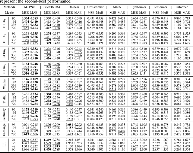 Figure 2 for Multi-scale Transformer Pyramid Networks for Multivariate Time Series Forecasting