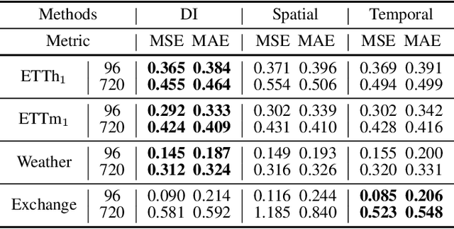 Figure 4 for Multi-scale Transformer Pyramid Networks for Multivariate Time Series Forecasting