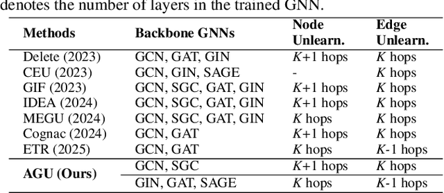 Figure 2 for Adaptive Graph Unlearning