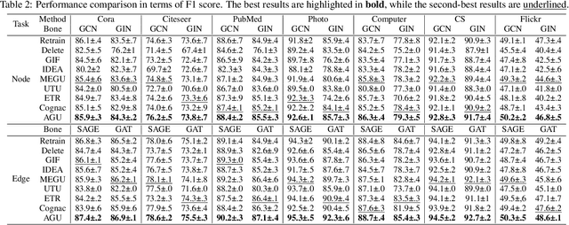 Figure 4 for Adaptive Graph Unlearning