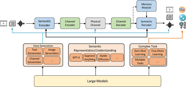 Figure 1 for Towards Intelligent Communications: Large Model Empowered Semantic Communications