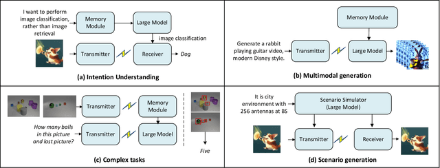 Figure 2 for Towards Intelligent Communications: Large Model Empowered Semantic Communications