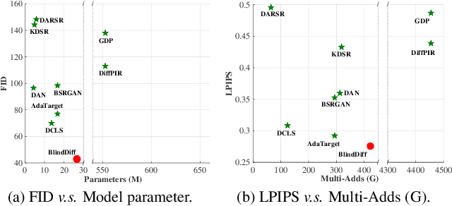 Figure 1 for BlindDiff: Empowering Degradation Modelling in Diffusion Models for Blind Image Super-Resolution