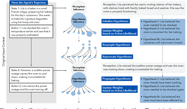 Figure 1 for Hypothesis-Driven Theory-of-Mind Reasoning for Large Language Models