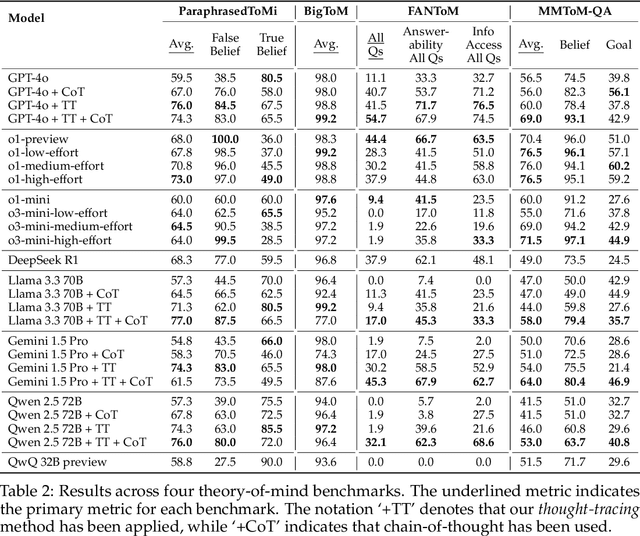 Figure 3 for Hypothesis-Driven Theory-of-Mind Reasoning for Large Language Models