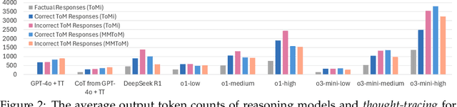 Figure 4 for Hypothesis-Driven Theory-of-Mind Reasoning for Large Language Models