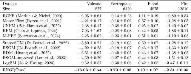 Figure 3 for Riemannian Neural Geodesic Interpolant