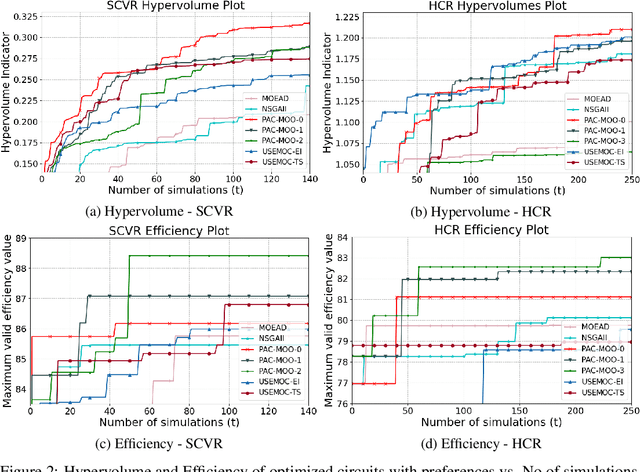 Figure 2 for Preference-Aware Constrained Multi-Objective Bayesian Optimization
