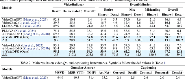Figure 2 for VistaDPO: Video Hierarchical Spatial-Temporal Direct Preference Optimization for Large Video Models