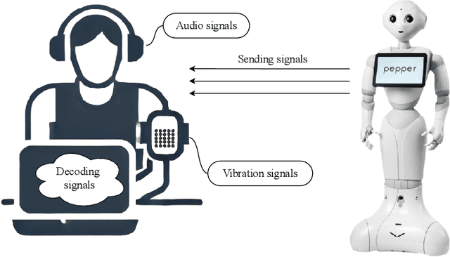 Figure 3 for Touch Speaks, Sound Feels: A Multimodal Approach to Affective and Social Touch from Robots to Humans