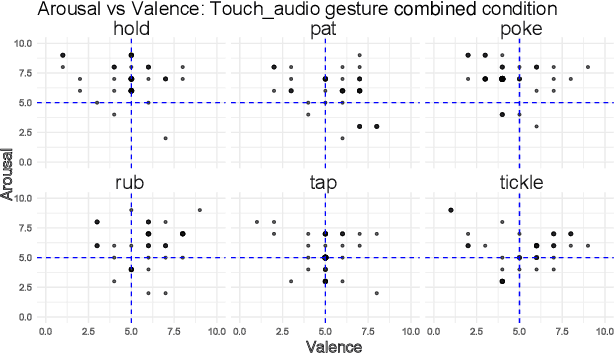 Figure 2 for Touch Speaks, Sound Feels: A Multimodal Approach to Affective and Social Touch from Robots to Humans