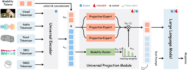 Figure 3 for OneLLM: One Framework to Align All Modalities with Language