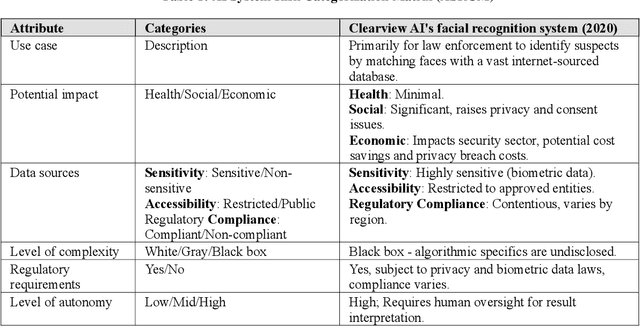 Figure 2 for Application of the NIST AI Risk Management Framework to Surveillance Technology