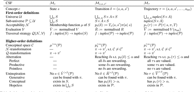 Figure 2 for Creativity and Markov Decision Processes