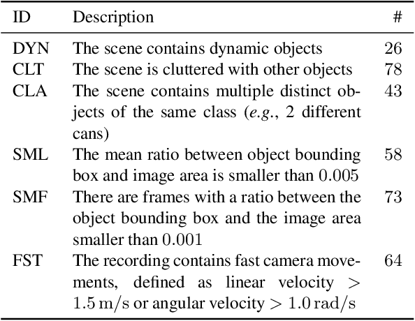Figure 3 for ISAR: A Benchmark for Single- and Few-Shot Object Instance Segmentation and Re-Identification