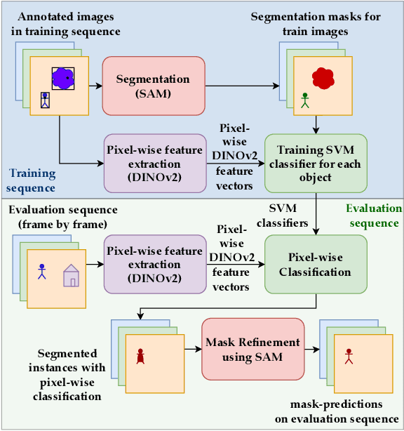 Figure 4 for ISAR: A Benchmark for Single- and Few-Shot Object Instance Segmentation and Re-Identification