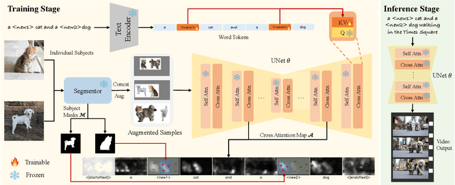 Figure 2 for CustomVideo: Customizing Text-to-Video Generation with Multiple Subjects