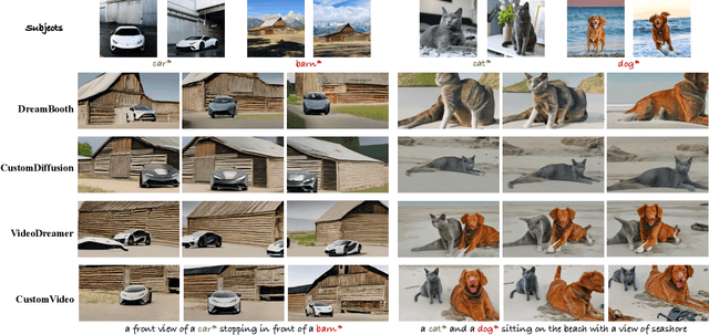 Figure 4 for CustomVideo: Customizing Text-to-Video Generation with Multiple Subjects